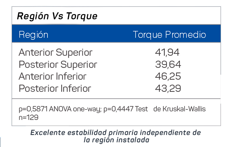 Región y torque